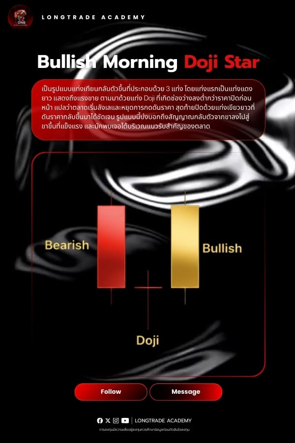 Bullish Morning Doji Star
